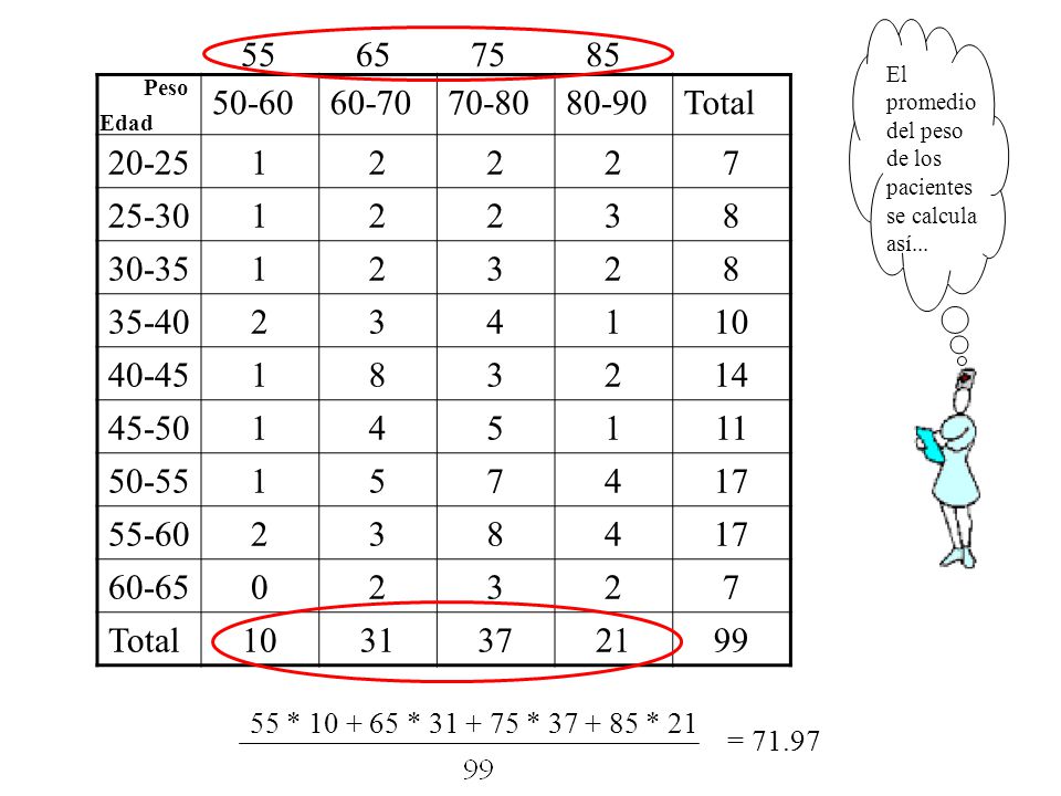 El promedio del peso de los pacientes se calcula así...