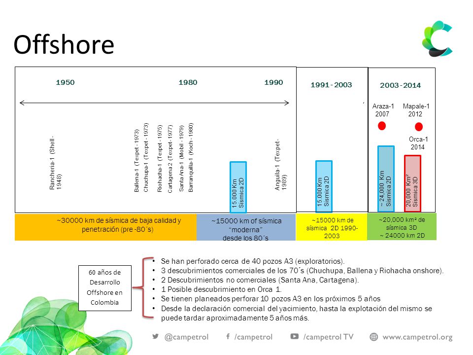 Offshore Se han perforado cerca de 40 pozos A3 (exploratorios).