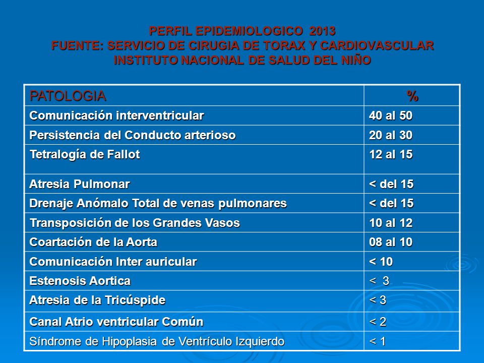 PERFIL EPIDEMIOLOGICO 2013 FUENTE: SERVICIO DE CIRUGIA DE TORAX Y CARDIOVASCULAR INSTITUTO NACIONAL DE SALUD DEL NIÑO