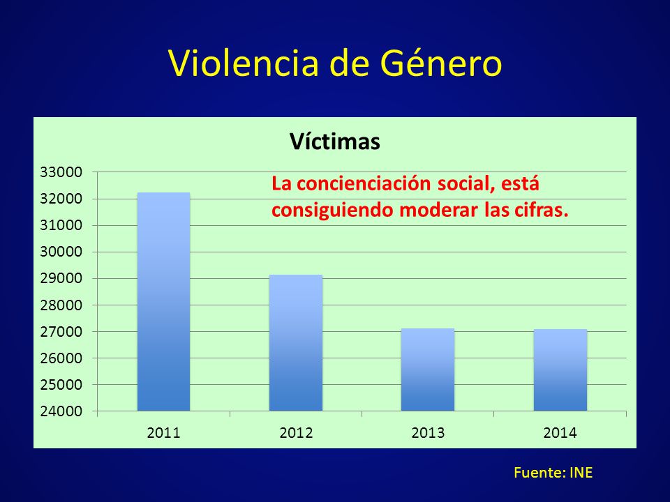 Violencia de Género La concienciación social, está consiguiendo moderar las cifras. Fuente: INE
