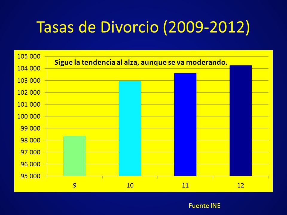 Tasas de Divorcio ( ) Sigue la tendencia al alza, aunque se va moderando. Fuente INE
