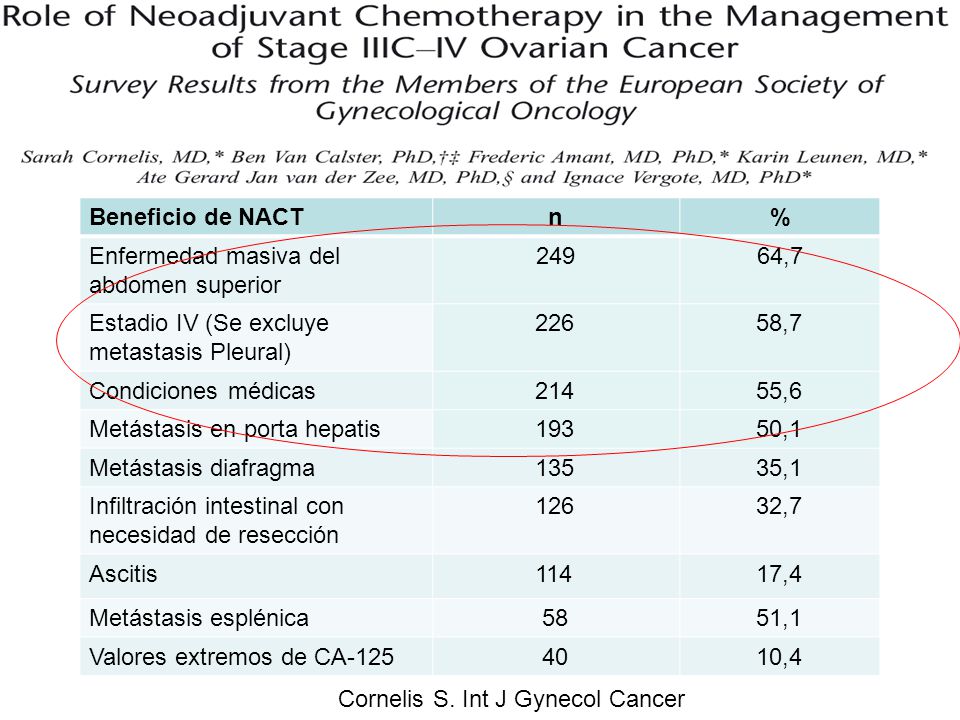 Beneficio de NACT n. % Enfermedad masiva del abdomen superior ,7. Estadio IV (Se excluye metastasis Pleural)