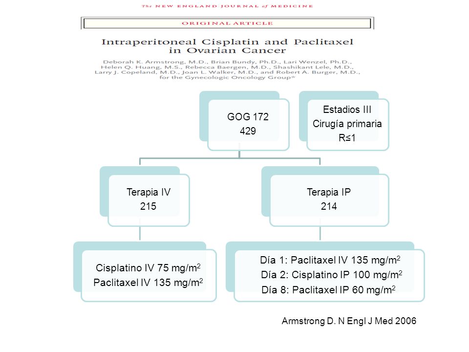Día 1: Paclitaxel IV 135 mg/m2 Día 2: Cisplatino IP 100 mg/m2