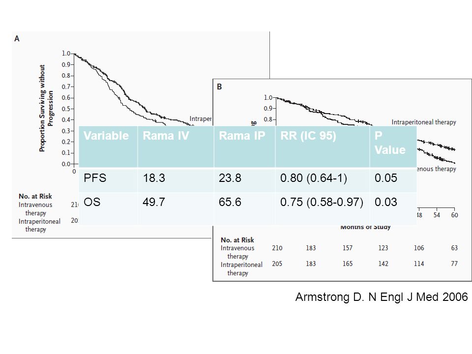 Variable Rama IV. Rama IP. RR (IC 95) P Value. PFS (0.64-1) OS