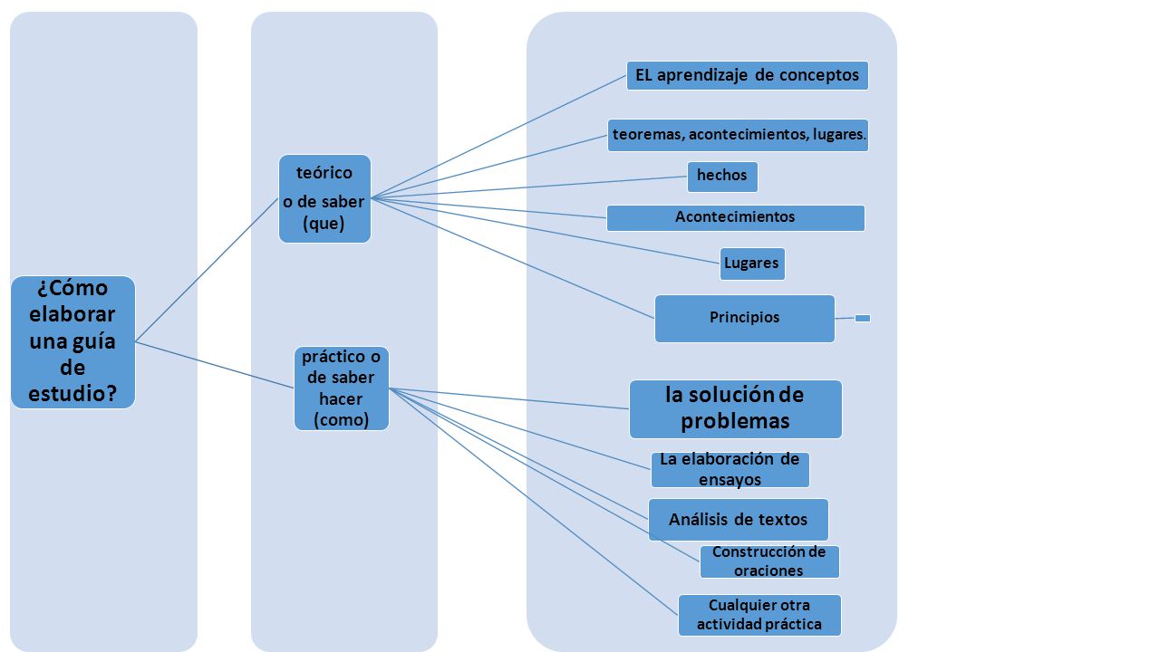 ¿Cómo elaborar una guía de estudio la solución de problemas