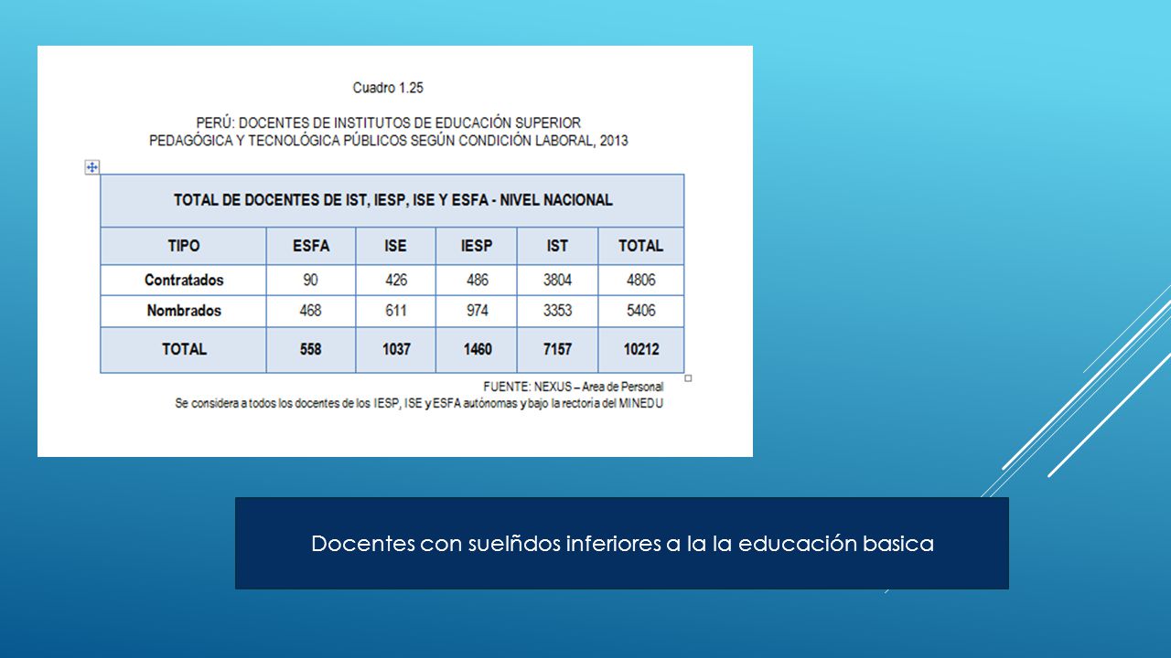 Docentes con suelñdos inferiores a la la educación basica