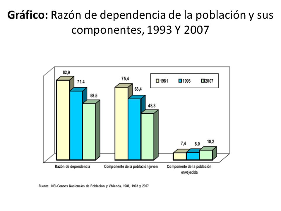 Gráfico: Razón de dependencia de la población y sus componentes, 1993 Y 2007