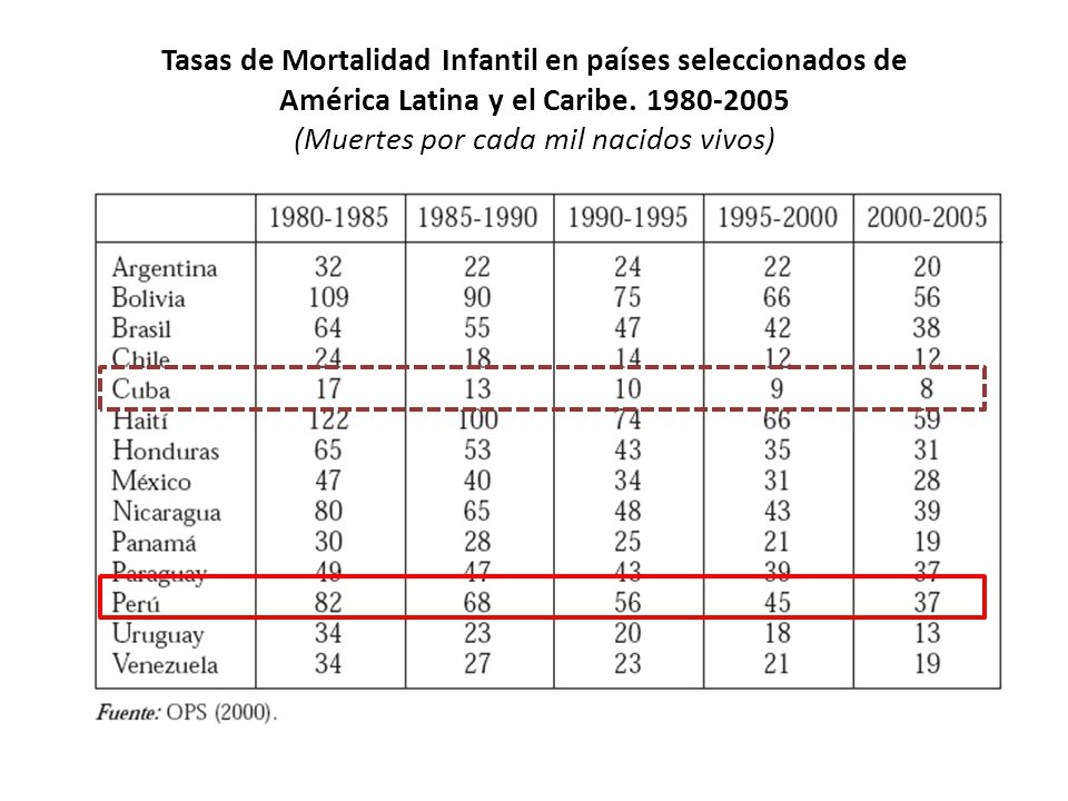 Tasas de Mortalidad Infantil en países seleccionados de América Latina y el Caribe (Muertes por cada mil nacidos vivos)
