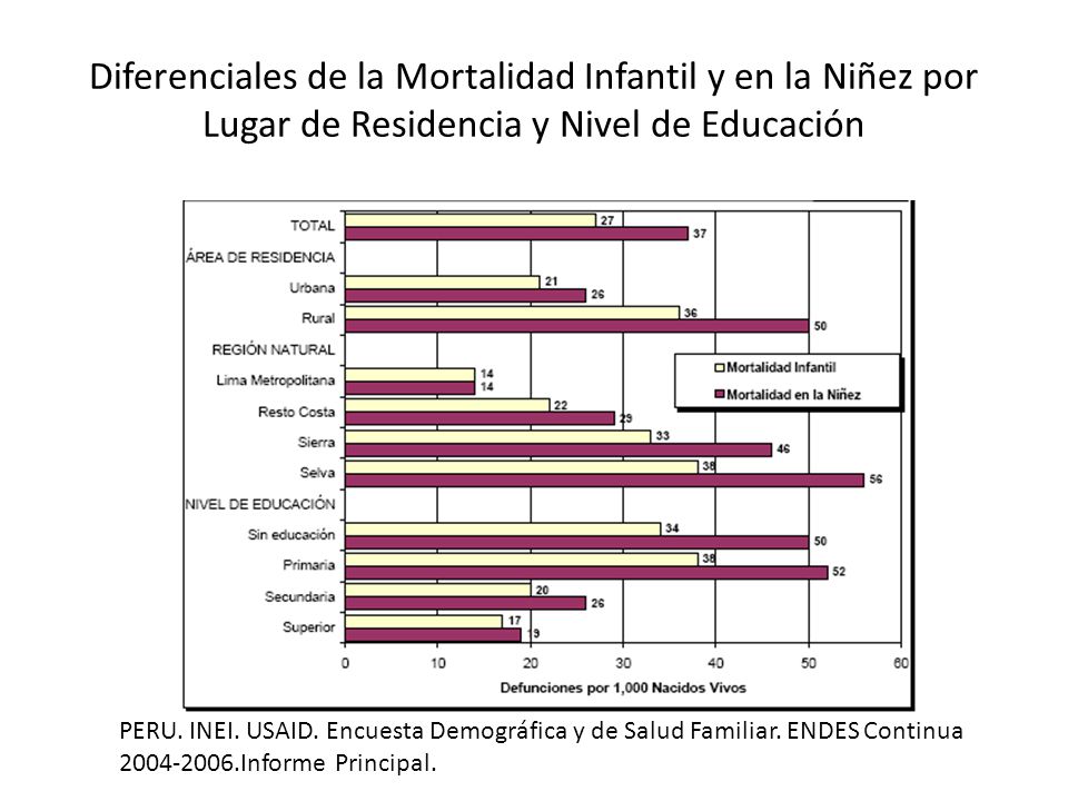 Diferenciales de la Mortalidad Infantil y en la Niñez por Lugar de Residencia y Nivel de Educación