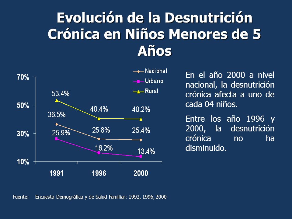 Evolución de la Desnutrición Crónica en Niños Menores de 5 Años