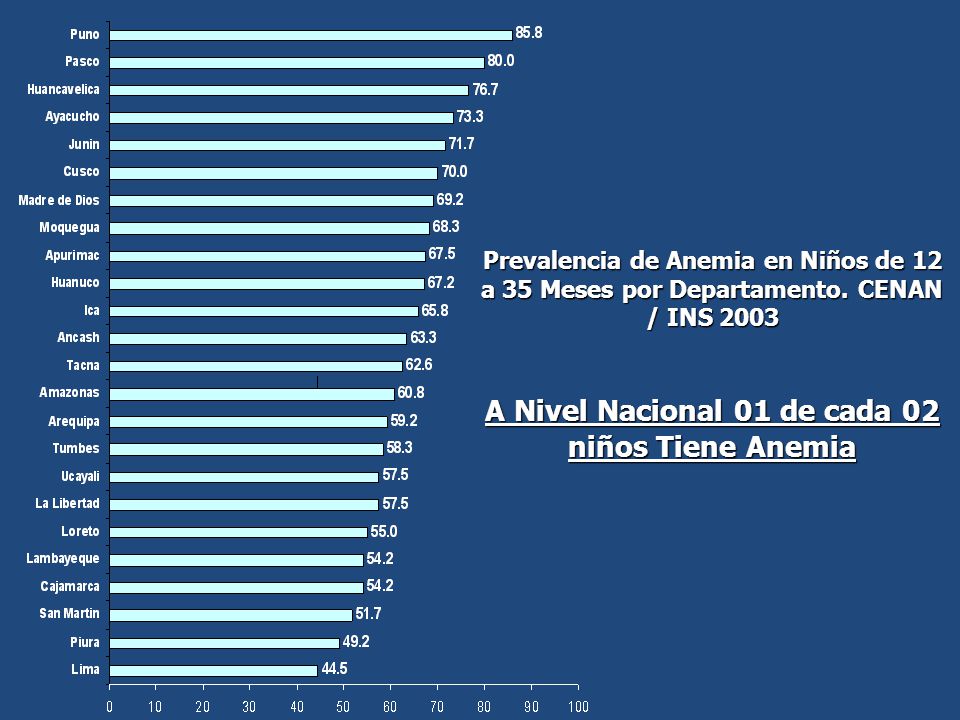 A Nivel Nacional 01 de cada 02 niños Tiene Anemia