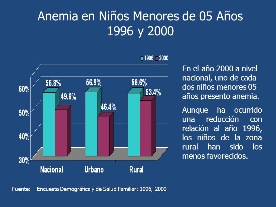 Anemia en Niños Menores de 05 Años 1996 y 2000