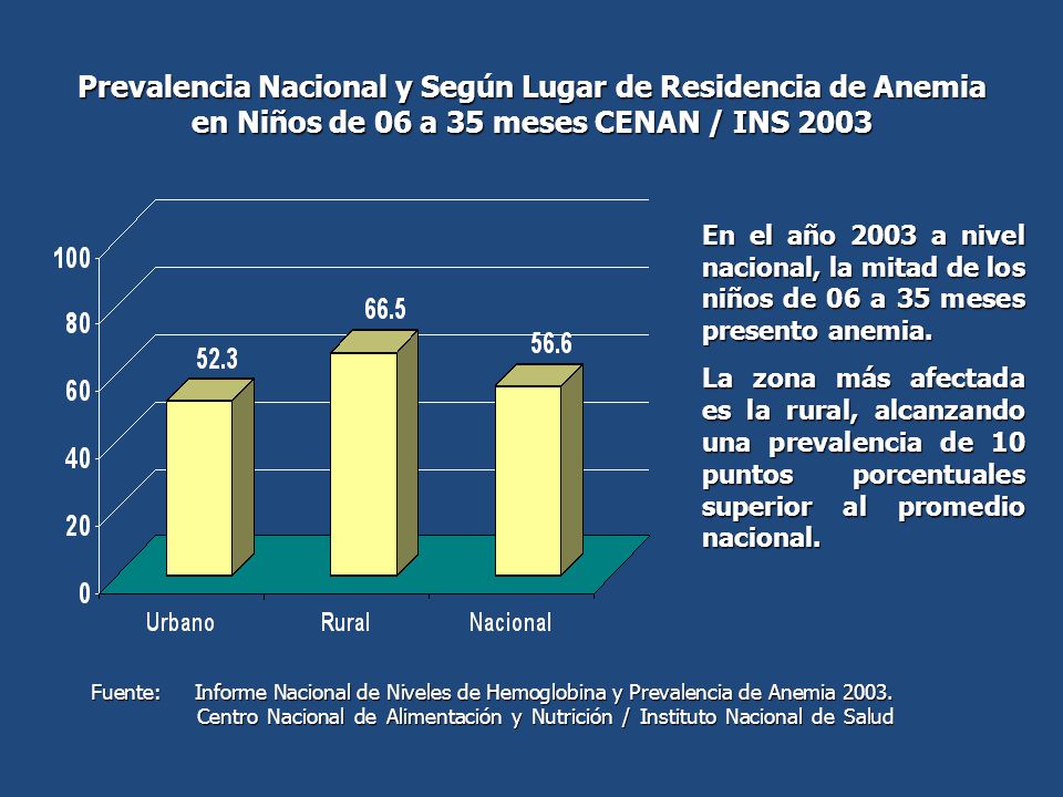 Prevalencia Nacional y Según Lugar de Residencia de Anemia en Niños de 06 a 35 meses CENAN / INS 2003