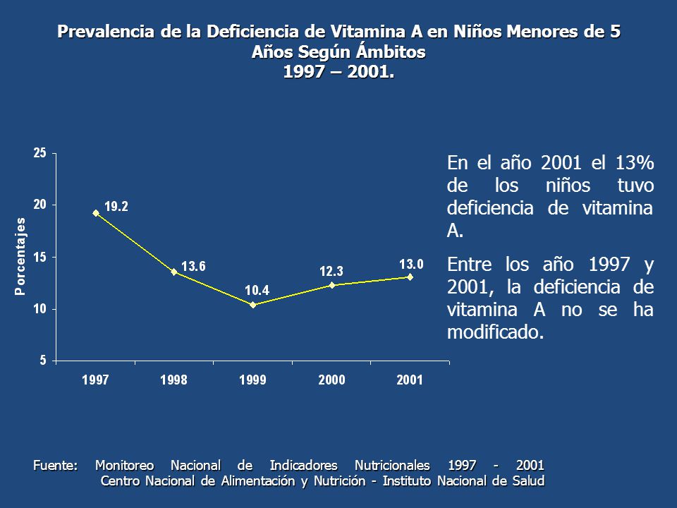 En el año 2001 el 13% de los niños tuvo deficiencia de vitamina A.