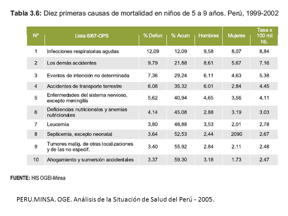 PERU.MINSA. OGE. Análisis de la Situación de Salud del Perú