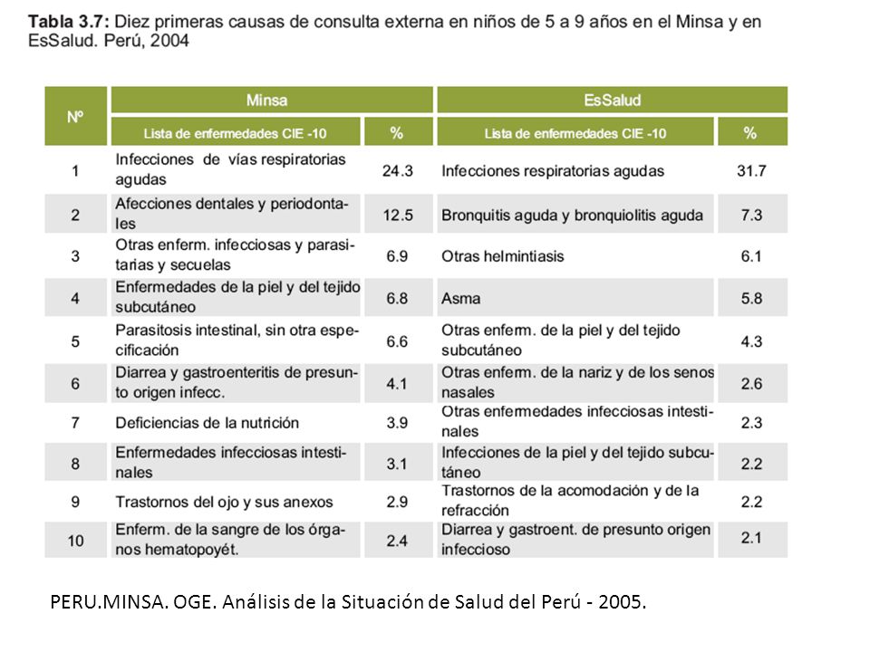 PERU.MINSA. OGE. Análisis de la Situación de Salud del Perú