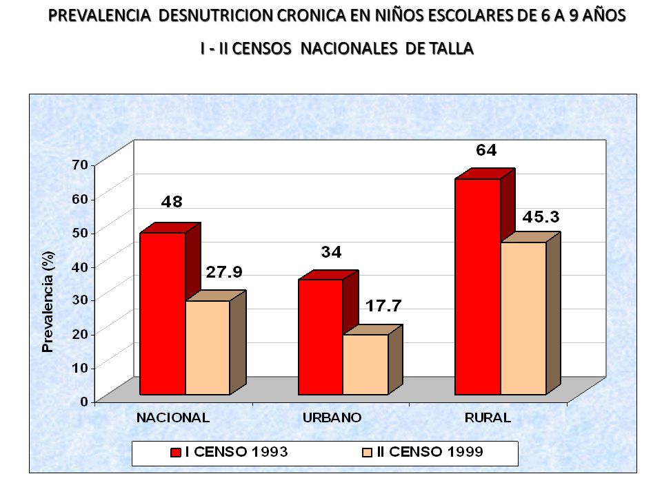 PREVALENCIA DESNUTRICION CRONICA EN NIÑOS ESCOLARES DE 6 A 9 AÑOS