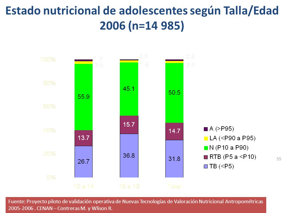 Estado nutricional de adolescentes según Talla/Edad 2006 (n=14 985)
