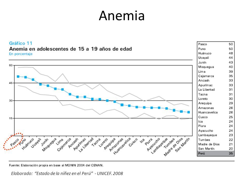 Anemia Elaborado: Estado de la niñez en el Perú - UNICEF. 2008