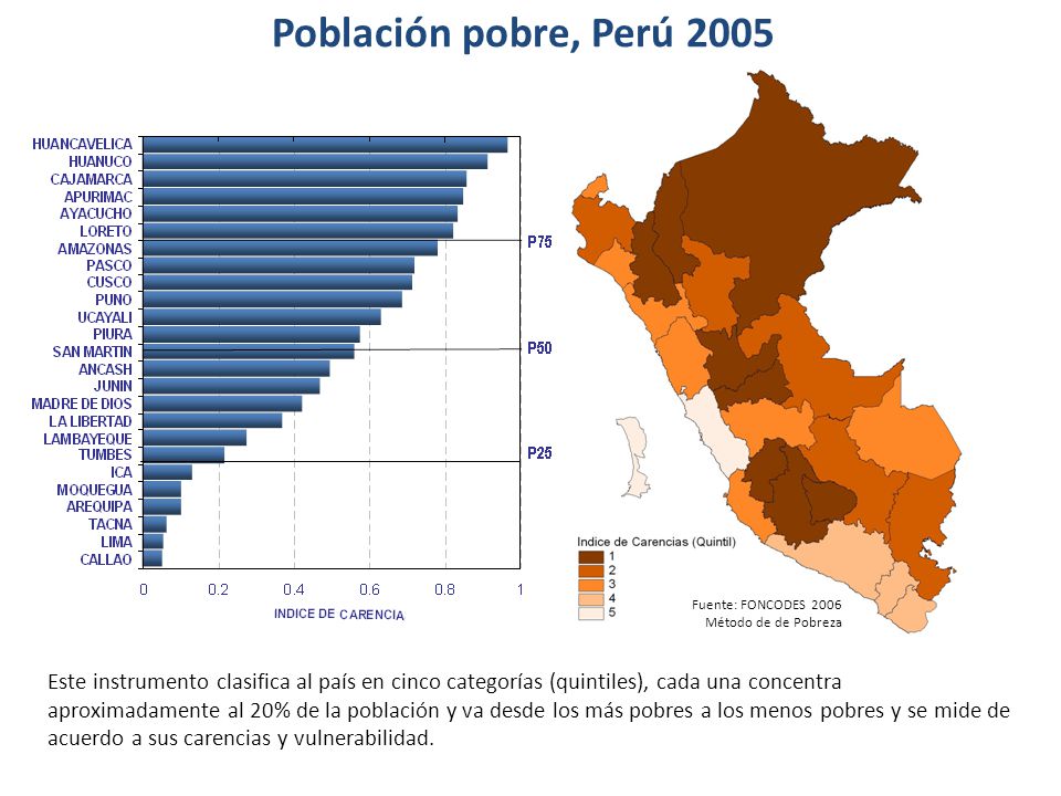Población pobre, Perú 2005 Analisis de Situación de Salud (ASIS)