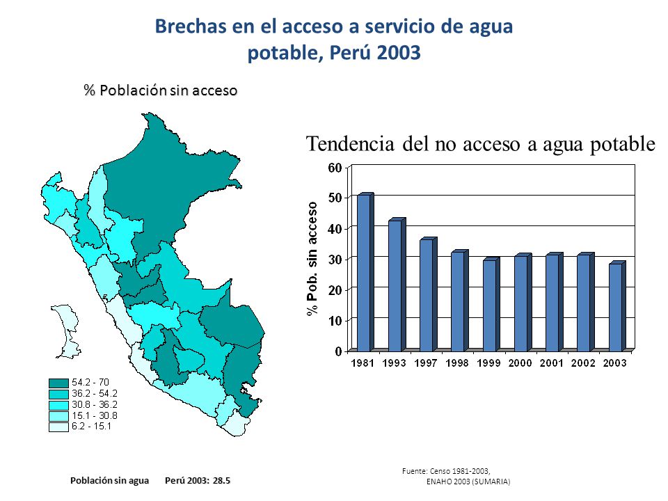 Brechas en el acceso a servicio de agua potable, Perú 2003