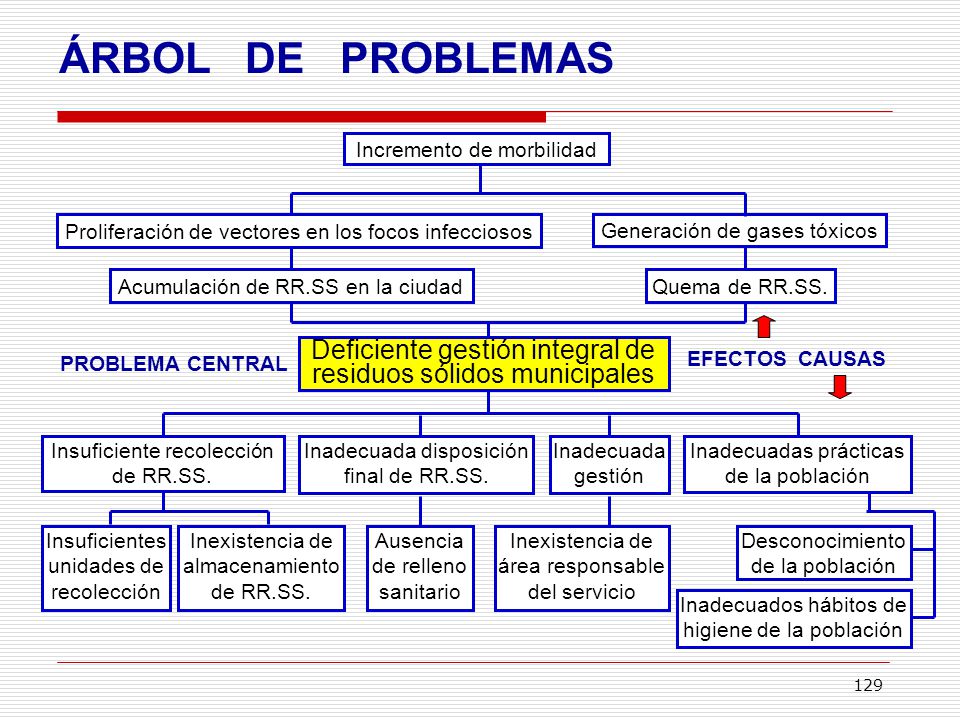 ÁRBOL DE PROBLEMAS Incremento de morbilidad. Proliferación de vectores en los focos infecciosos.