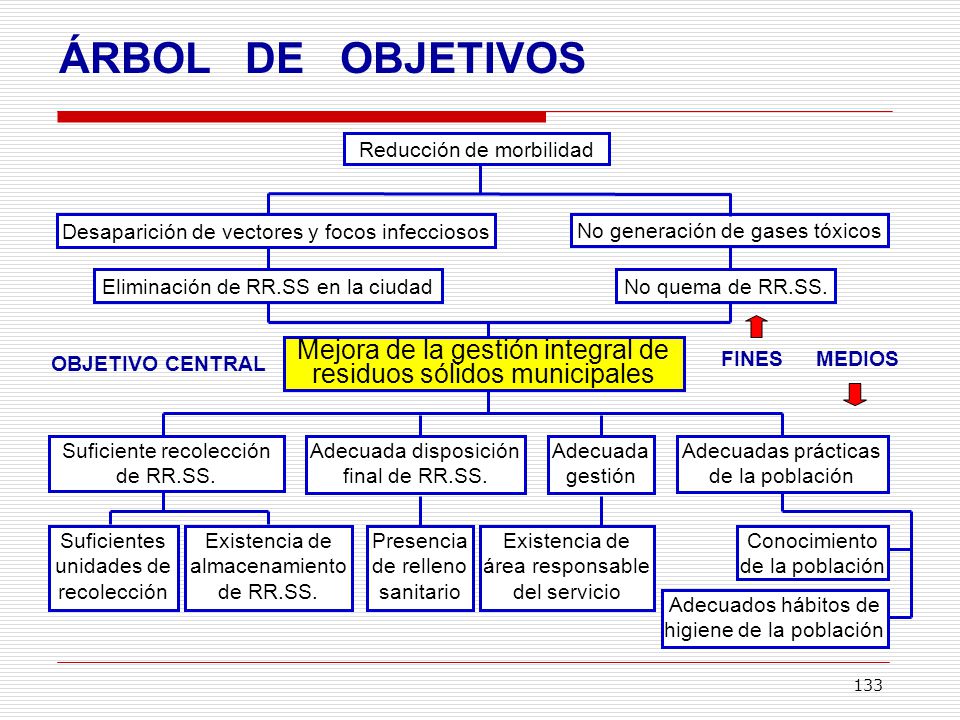 ÁRBOL DE OBJETIVOS Reducción de morbilidad. Desaparición de vectores y focos infecciosos. No generación de gases tóxicos.
