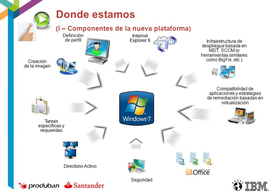 Donde estamos (I – Componentes de la nueva plataforma)