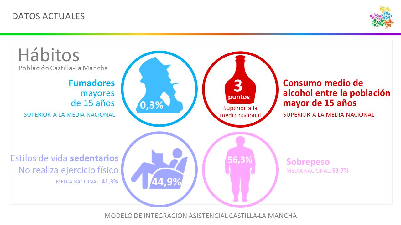 Hábitos 3 0,3% 44,9% DATOS ACTUALES Fumadores mayores de 15 años