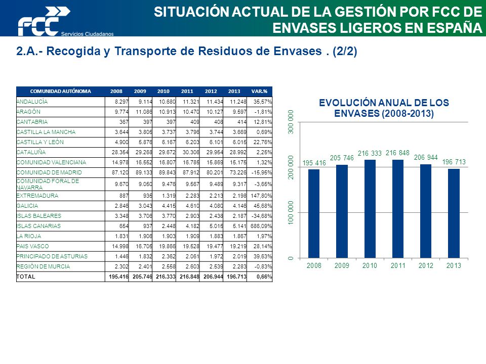 SITUACIÓN ACTUAL DE LA GESTIÓN POR FCC DE ENVASES LIGEROS EN ESPAÑA