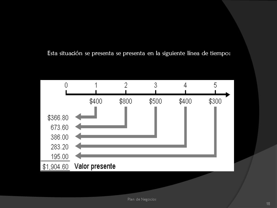 Esta situación se presenta se presenta en la siguiente línea de tiempo: