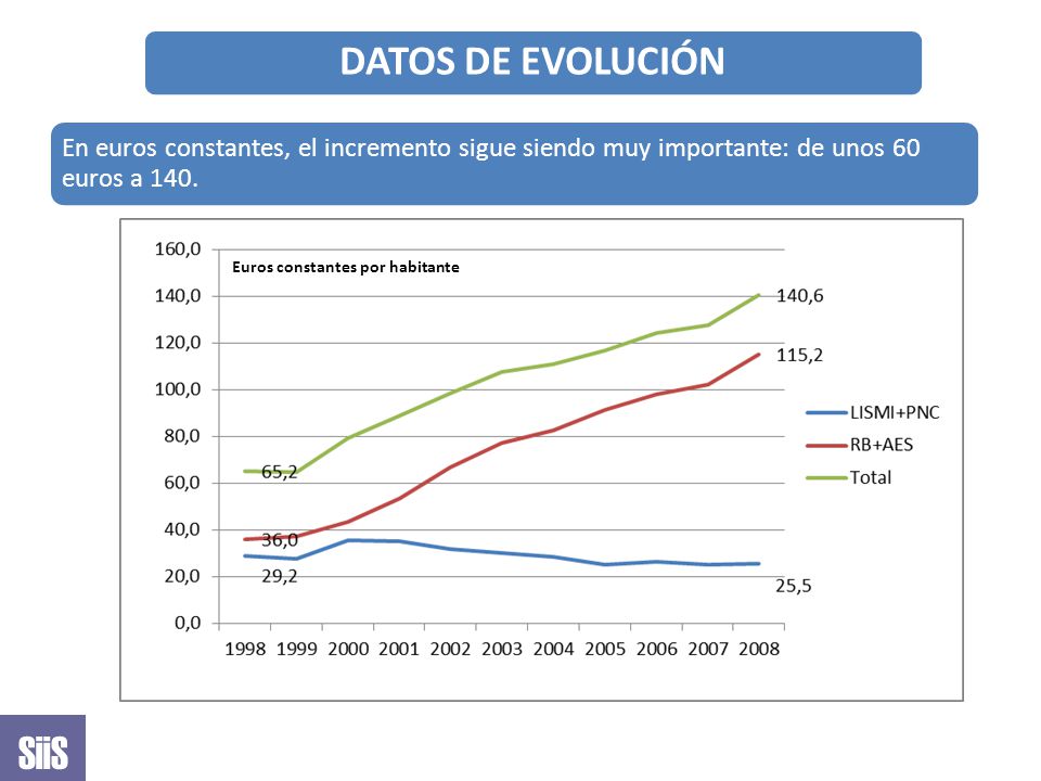 SiiS Euros constantes por habitante DATOS DE EVOLUCIÓN
