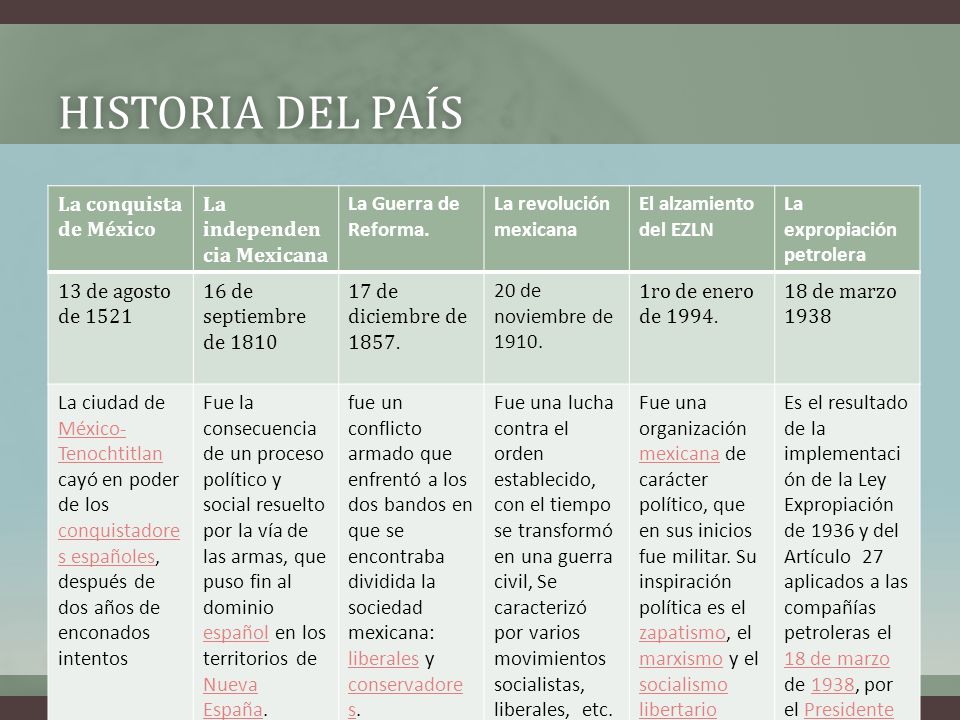 Historia del país La conquista de México La independencia Mexicana
