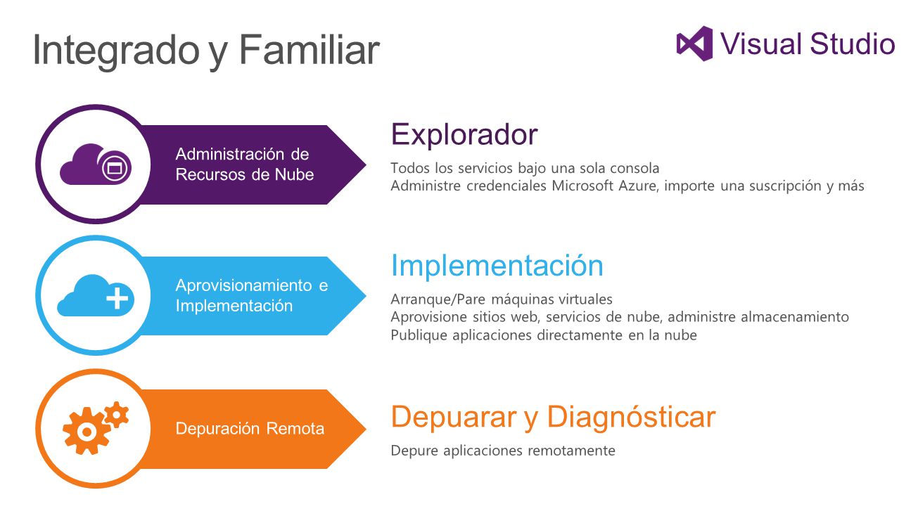 + Integrado y Familiar Visual Studio Explorador Implementación