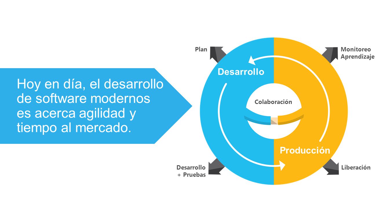 4/17/2017 Plan. Monitoreo Aprendizaje. Desarrollo. Hoy en día, el desarrollo de software modernos es acerca agilidad y tiempo al mercado.