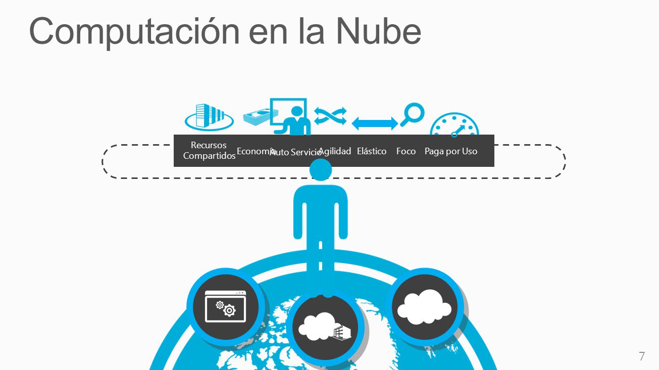 Computación en la Nube Elástico Paga por Uso Auto Servicio Recursos
