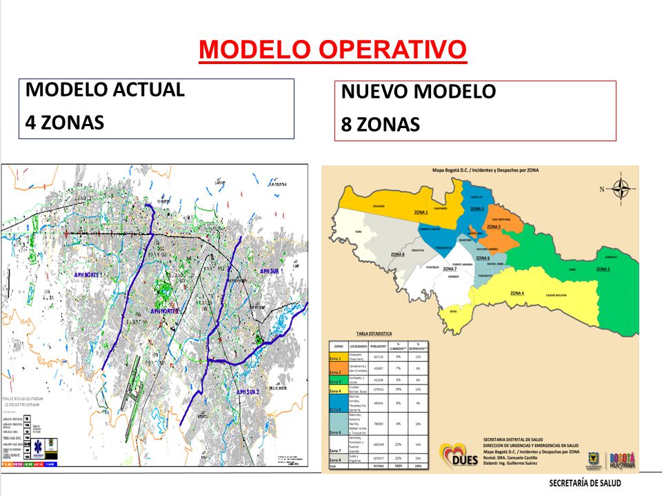 MODELO OPERATIVO MODELO ACTUAL 4 ZONAS NUEVO MODELO 8 ZONAS