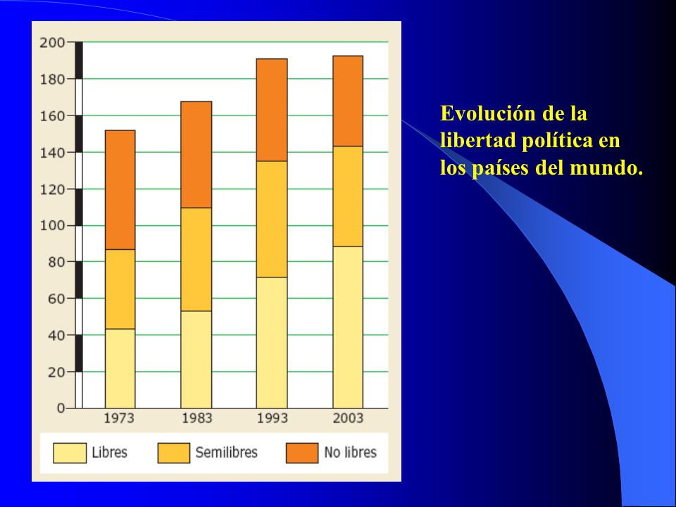 Evolución de la libertad política en los países del mundo.