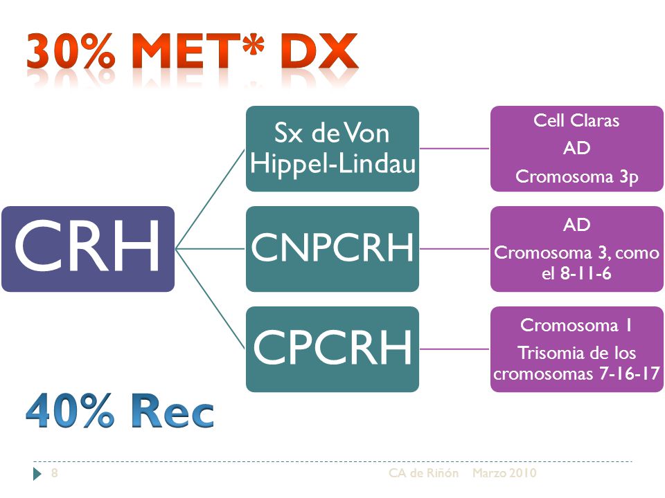 CRH CPCRH 30% Met* dx 40% Rec CNPCRH Sx de Von Hippel-Lindau