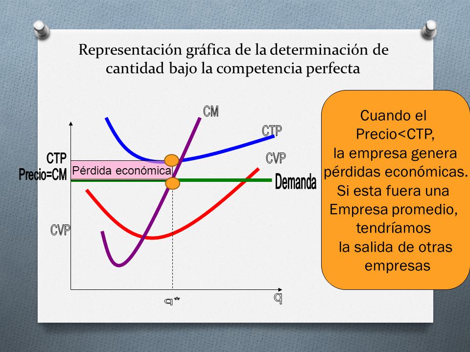 Representación gráfica de la determinación de cantidad bajo la competencia perfecta