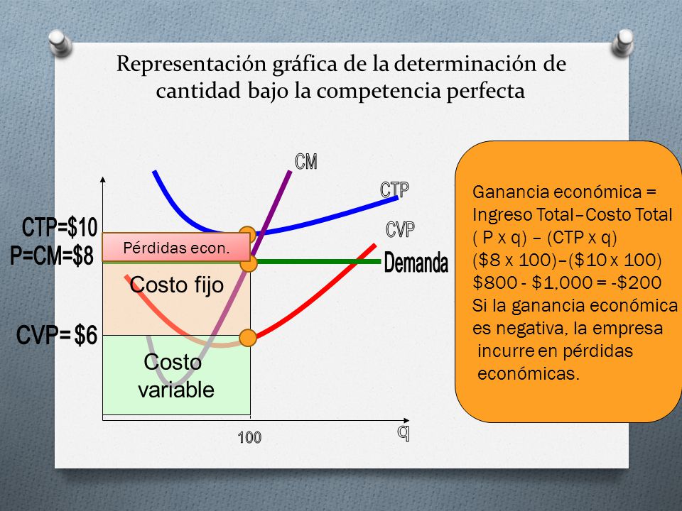 Representación gráfica de la determinación de cantidad bajo la competencia perfecta