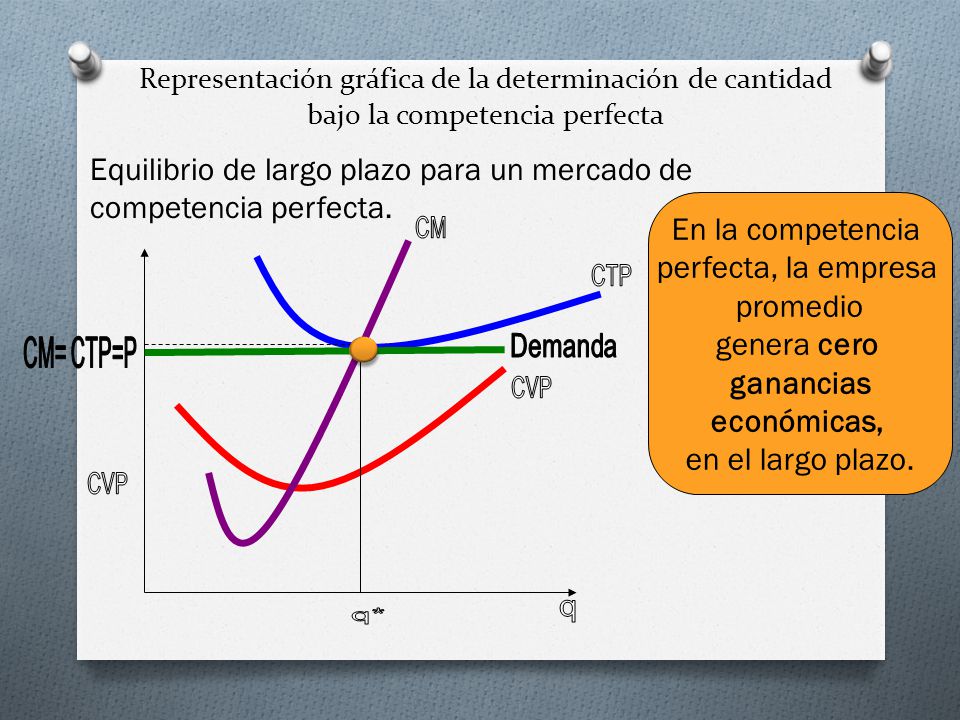 Equilibrio de largo plazo para un mercado de competencia perfecta.