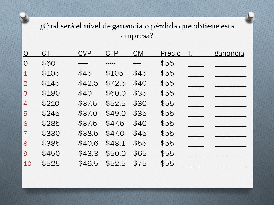 ¿Cual será el nivel de ganancia o pérdida que obtiene esta empresa
