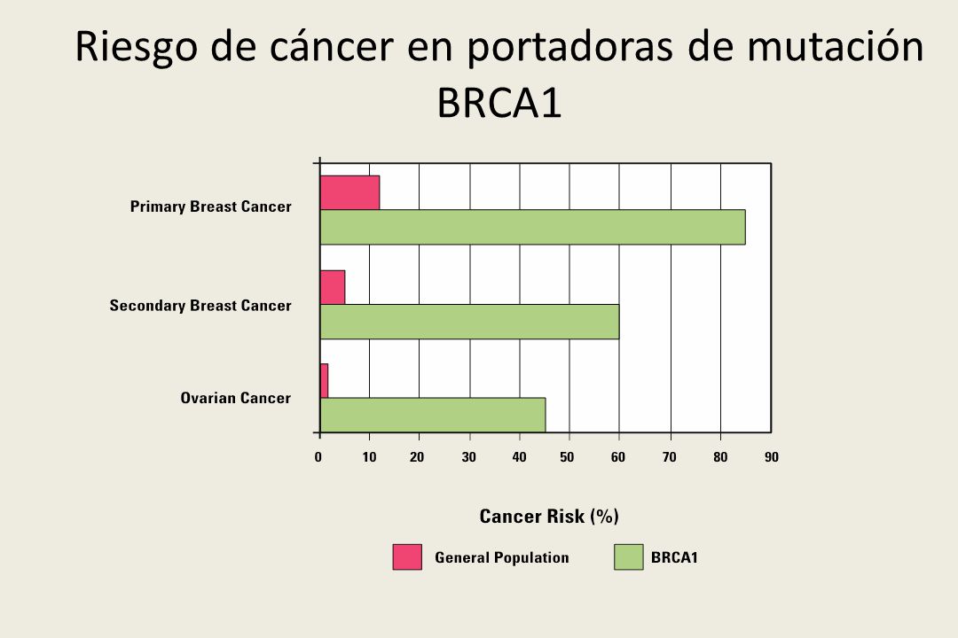 Riesgo de cáncer en portadoras de mutación BRCA1
