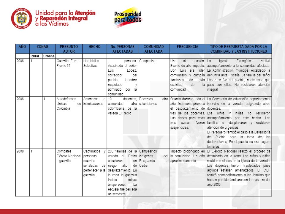 TIPO DE RESPUESTA DADA POR LA COMUNIDAD Y LAS INSTITUCIONES