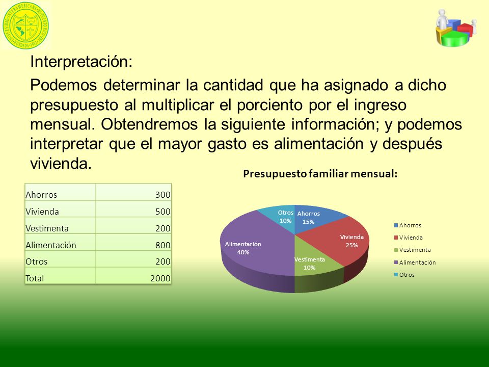 Interpretación: Podemos determinar la cantidad que ha asignado a dicho presupuesto al multiplicar el porciento por el ingreso mensual. Obtendremos la siguiente información; y podemos interpretar que el mayor gasto es alimentación y después vivienda.