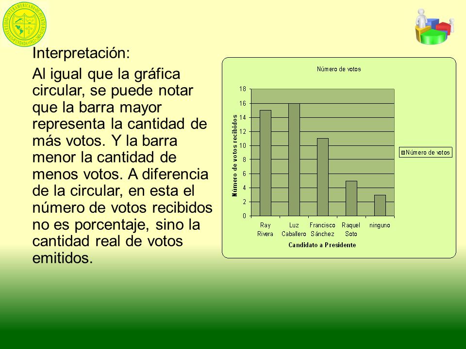 Interpretación: Al igual que la gráfica circular, se puede notar que la barra mayor representa la cantidad de más votos.