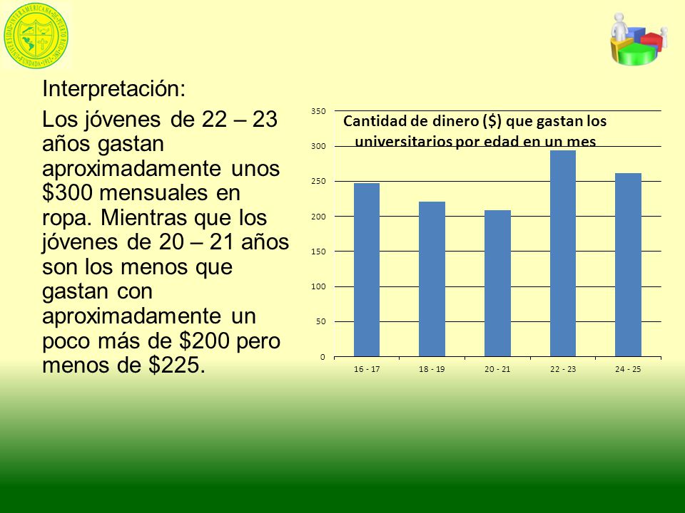 Interpretación: Los jóvenes de 22 – 23 años gastan aproximadamente unos $300 mensuales en ropa.