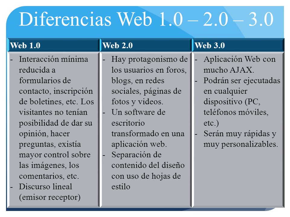 Diferencias Web 1.0 – 2.0 – 3.0 Web 1.0 Web 2.0 Web 3.0
