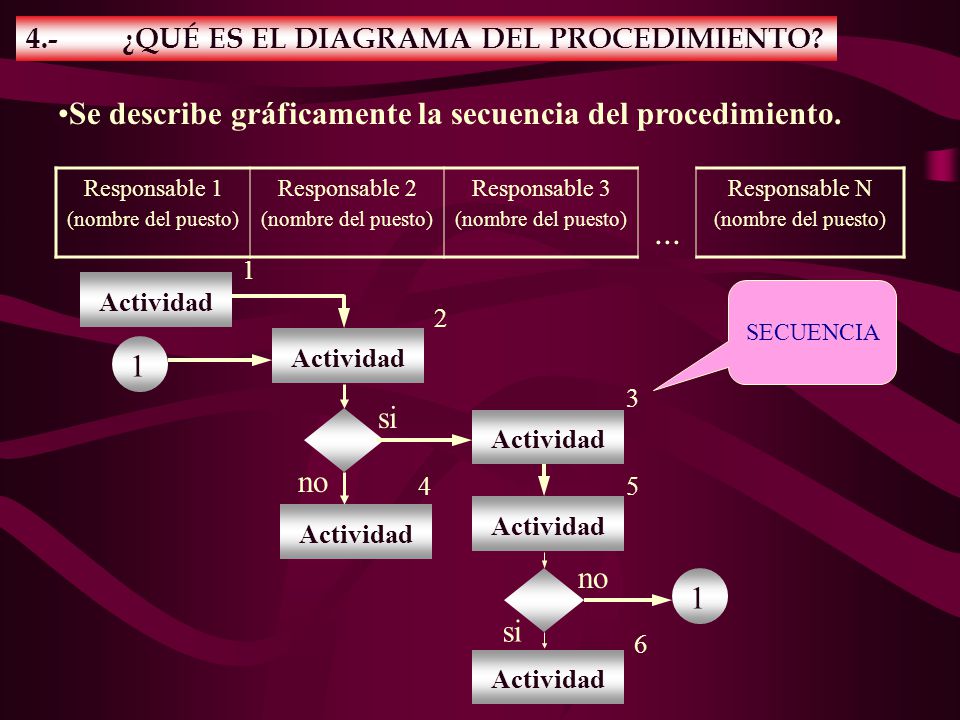 ... Se describe gráficamente la secuencia del procedimiento. 1 si no